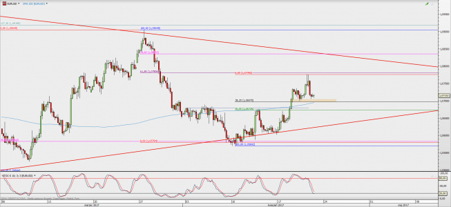 Wykres 4-godzinowy EUR/USD; Źródło: TMS Direct Wykres 4-godzinowy EUR/USD; Źródło: TMS Direct