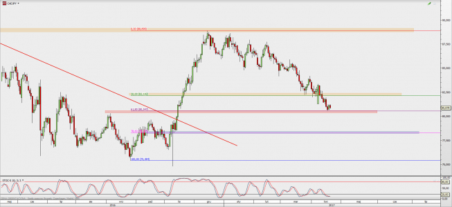 Wykres dzienny kursu CAD/JPY; Źródło: TMS Direct
