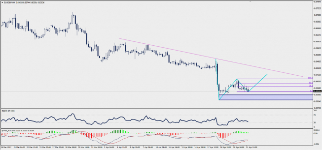 Wykres czterogodzinowy EUR/GBP; Źródło: TMS Trader Wykres czterogodzinowy EUR/GBP; Źródło: TMS Trader