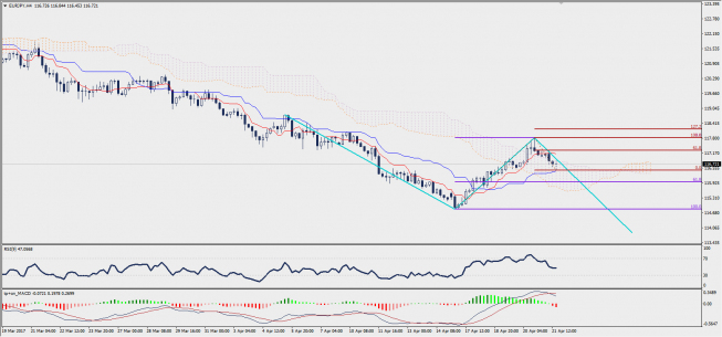 Wykres czterogodzinowy EUR/JPY; Źródło: TMS Trader Wykres czterogodzinowy EUR/JPY; Źródło: TMS Trader