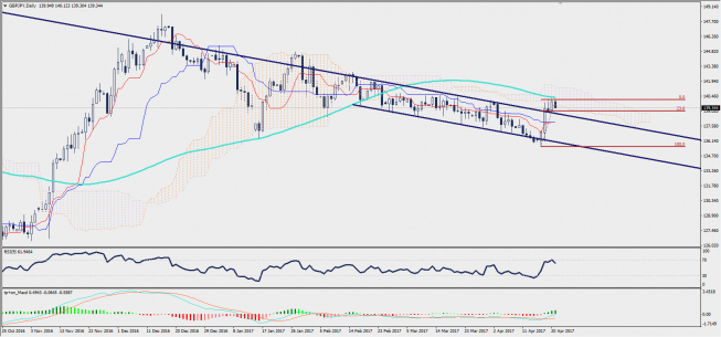 Wykres dzienny GBP/JPY; Źródło: TMS Trader Wykres dzienny GBP/JPY; Źródło: TMS Trader