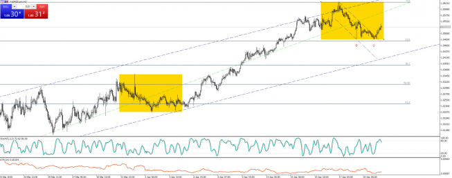 AUD/NZD, H1, TMS Brokers AUD/NZD: techniczny rynek na H1