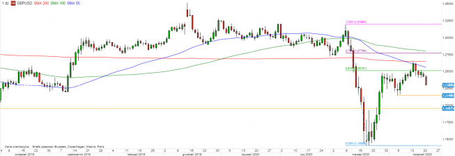 GBP/USD - wykres 1D; Źródło: TMSDirect GBP/USD - wykres 1D; Źródło: TMSDirect