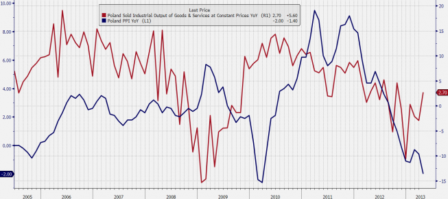 Dynamika produkcji przemysłowej i cen producentów <span>BLOOMBERG<span>