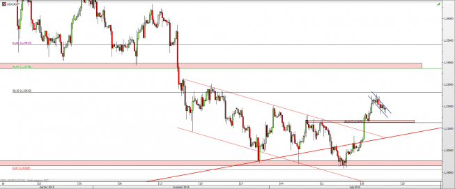 Wykres 4-godzinowy kursu USD/CAD <span> Źródło: TMS Direct <span> Wykres 4-godzinowy kursu USD/CAD <span> Źródło: TMS Direct <span>