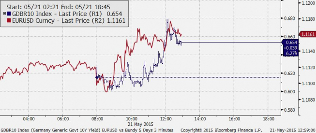 EUR/USD: przebudzenie korelacji?