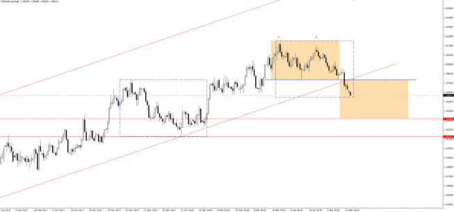 EUR/AUD, Daily EUR/AUD: szansa na realizację podwójnego szczytu