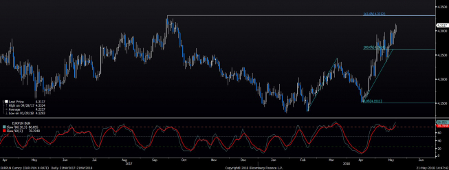 Wykres dzienny EUR/PLN. Źródło: BLOOMBERG Wykres dzienny EUR/PLN. Źródło: BLOOMBERG