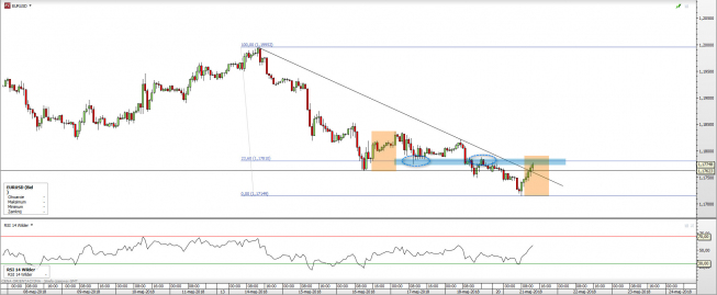 Wykres godzinowy EUR/USD. Źródło: TMS Wykres godzinowy EUR/USD. Źródło: TMS