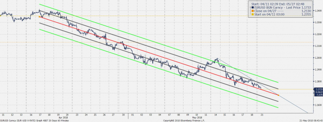 Wykres godzinowy EUR/USD. Źródło: Bloomberg Wykres godzinowy EUR/USD. Źródło: Bloomberg