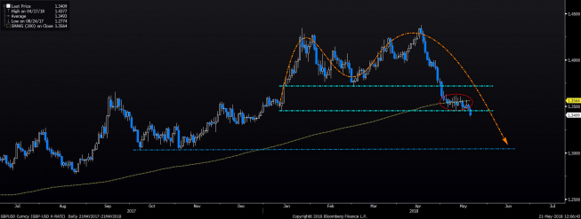 Wykres dzienny GBP/USD. Źródło: BLOOMBERG Wykres dzienny GBP/USD. Źródło: BLOOMBERG