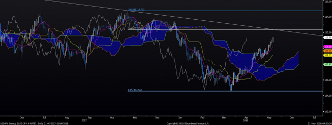 USD/JPY: kolejny dzień nowych maksimów