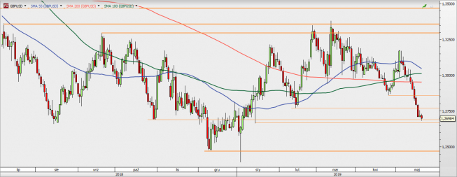 GBP/USD - wykres 1D; Źródło: TMSDirect GBP/USD - wykres 1D; Źródło: TMSDirect
