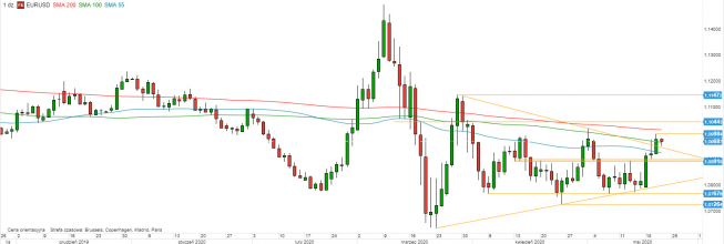 EUR/USD: mozolny marsz w stronę 200d