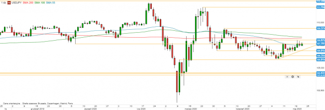 USD/JPY - wykres 1D; Źródło: TMSDirect USD/JPY - wykres 1D; Źródło: TMSDirect