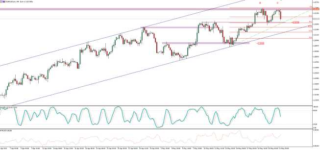 EUR/USD, interwał H4, źródło: TMS Brokers EUR/USD: problemy przy 1,2240
