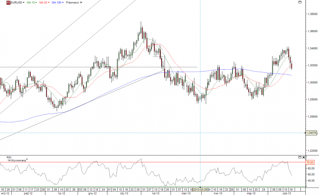 Wykres dzienny kursu EUR/USD