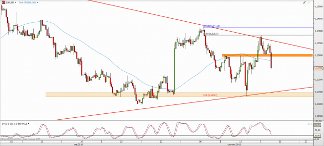 Wykres 4-godzinowy kursu EUR/USD <span> Źródło: TMS Direct <span>