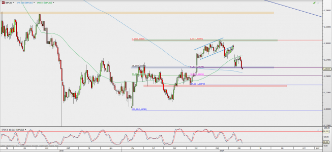 Wykres dzienny GBP/USD; Źródło: TMS Direct Wykres dzienny GBP/USD; Źródło: TMS Direct