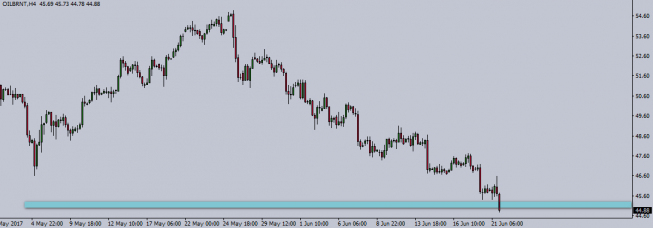 Wykres czterogodzinowy ropy brent. Źródło: TMS Trader Wykres czterogodzinowy ropy brent. Źródło: TMS Trader