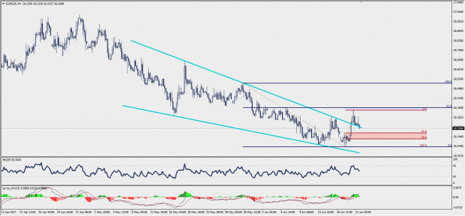 Wykres czterogodzinowy EUR/CZK; Źródło: TMS Trader Wykres czterogodzinowy EUR/CZK; Źródło: TMS Trader