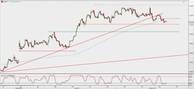 Wykres 4-godzinowy EUR/USD; Źródło: TMS Direct Wykres 4-godzinowy EUR/USD; Źródło: TMS Direct