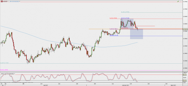 Wykres 4-godzinowy AUD/USD; Źródło: TMS Direct