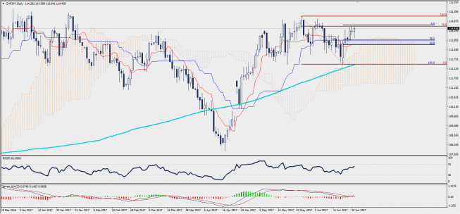 Wykres dzienny CHF/JPY; Źródło: TMS Trader Wykres dzienny CHF/JPY; Źródło: TMS Trader