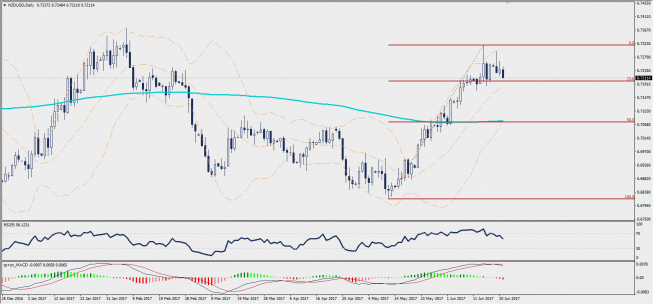 Wykres dzienny NZD/USD; Źródło: TMS Trader Wykres dzienny NZD/USD; Źródło: TMS Trader