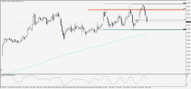 Wykres 4-godzinowy CFD na DAX; Źródło: TMS Trader Wykres 4-godzinowy CFD na DAX; Źródło: TMS Trader