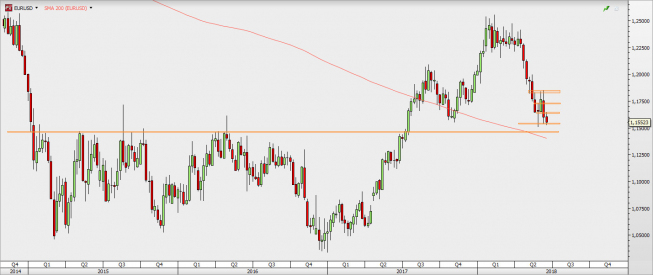 EUR/USD - wykres tygodniowy; Źródło: TMS Direct