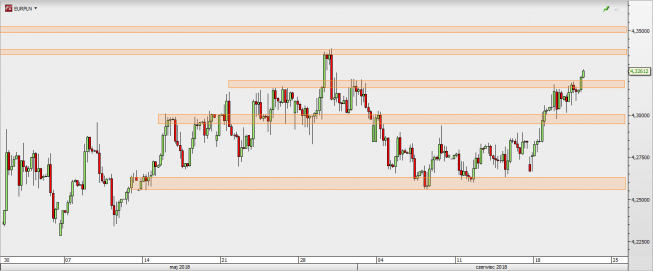 EUR/PLN - wykres 4H; Źródło: TMS Direct EUR/PLN - wykres 4H; Źródło: TMS Direct