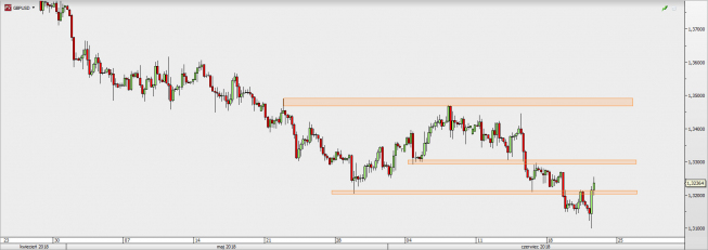 GBP/USD - wykres 4H; Źródło: TMS Direct GBP/USD - wykres 4H; Źródło: TMS Direct