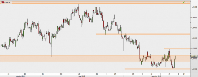 EUR/PLN - wykres 4H; Źródło: TMSDirect EUR/PLN - wykres 4H; Źródło: TMSDirect