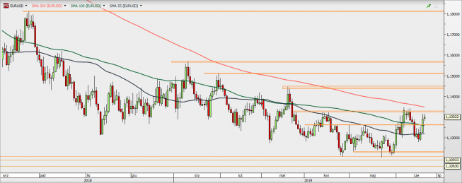 EUR/USD - wykres 1D; Źródło: TMSDirect EUR/USD - wykres 1D; Źródło: TMSDirect