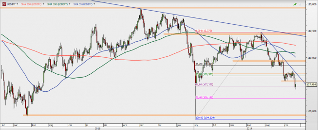 USD/JPY - wykres 1D; Źródło: TMSDirect USD/JPY - wykres 1D; Źródło: TMSDirect
