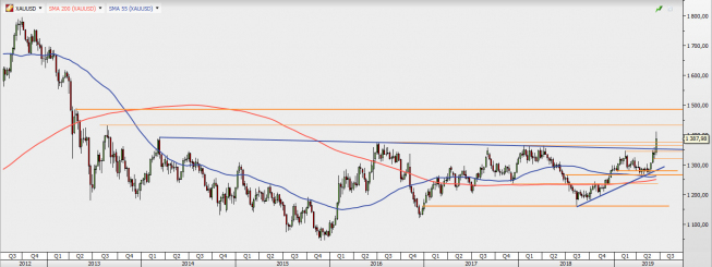 XAU/USD - wykres 1W; Źródło: TMS Direct XAU/USD - wykres 1W; Źródło: TMS Direct