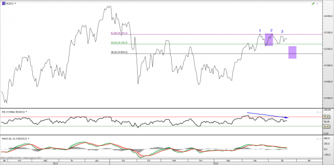 Wykres dzienny kontraktu CFD na Nikkei 225 <span> Źródło: TMS Direct <span> Wykres dzienny kontraktu CFD na Nikkei 225 <span> Źródło: TMS Direct <span>