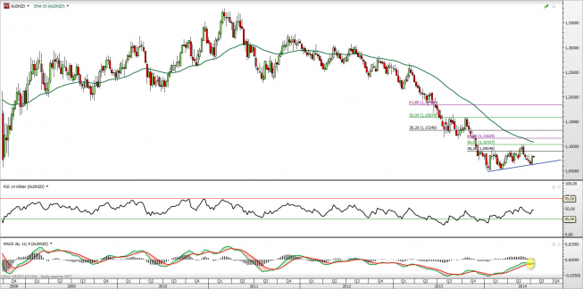 Wykres tygodniowy kursu AUD/NZD <span> Źródło: TMS Direct <span> Wykres tygodniowy kursu AUD/NZD <span> Źródło: TMS Direct <span>