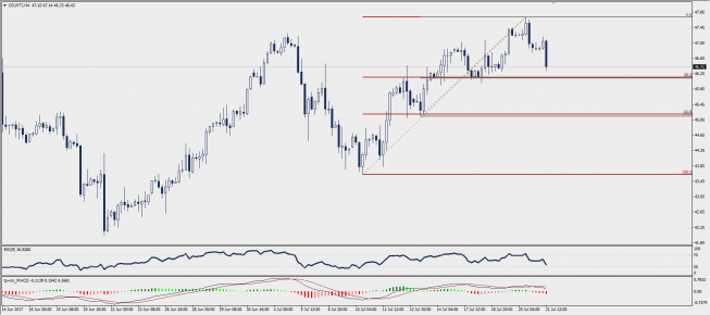 Wykres czterogodzinowy CFD na ropę WTI; Źródło: TMS Trader