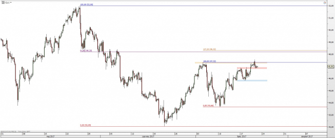 Wykres czterogodzinowy CFD na ropę WTI; Źródło: TMS Direct Wykres czterogodzinowy CFD na ropę WTI; Źródło: TMS Direct