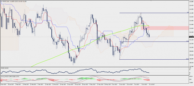 Wykres dzienny USD/JPY; Źródło: TMS Trader
