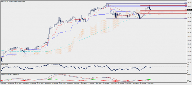 Wykres czterogodzinowy EUR/JPY; Źródło: TMS Trader Wykres czterogodzinowy EUR/JPY; Źródło: TMS Trader