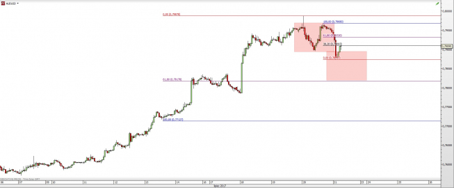 AUD/USD: pod presją zniesienia