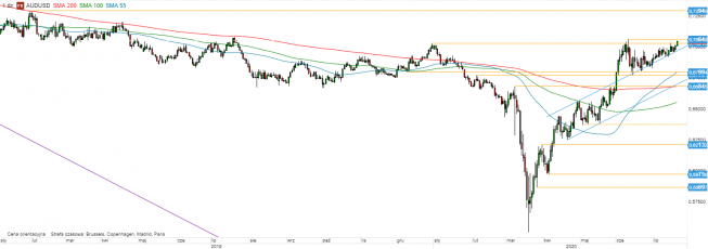 AUD/USD - wykres 1D; Źródło: TMS Direct AUD/USD - wykres 1D; Źródło: TMS Direct
