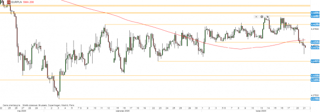 EUR/PLN - wykres 4H; Źródło: TMSDirect EUR/PLN - wykres 4H; Źródło: TMSDirect