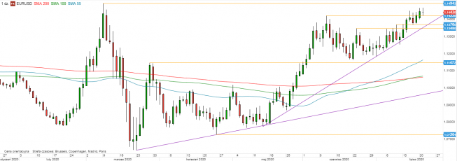 EUR/USD - wykres 1D; Źródło: TMSDirect EUR/USD - wykres 1D; Źródło: TMSDirect