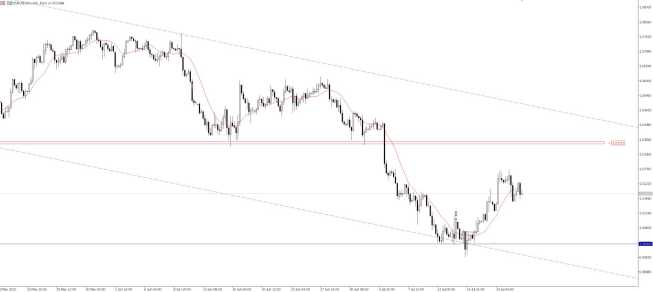 Wykres EUR/USD, interwał H4, źródło: TMS Brokers EUR/USD przed decyzją EBC