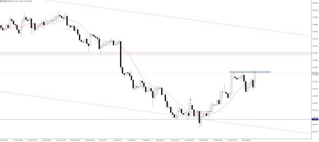 EUR/USD testuje lokalne maksima na 1,0265