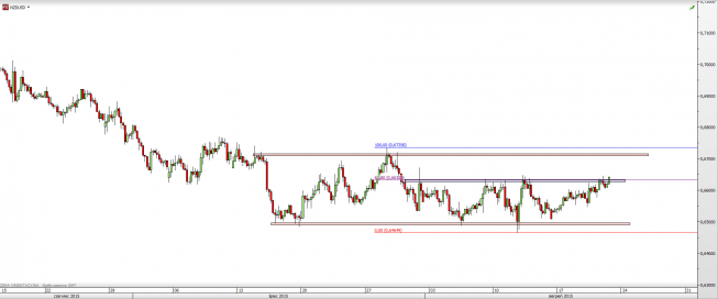Wykres 4-godzinowy kursu NZD/USD <span> Źródło: TMS Direct <span>